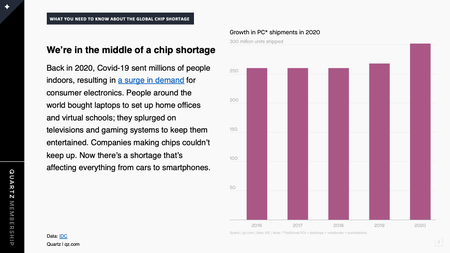 A screenshot from the latest Quartz presentation on the chip shortage. This slide shoes the grown in PC shipments from 2016 to 2020.