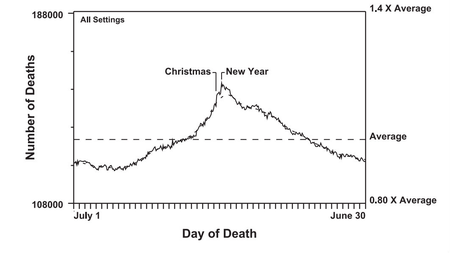 Phillips&#039;s graphs of deaths from natural causes, 1979 to 2004.