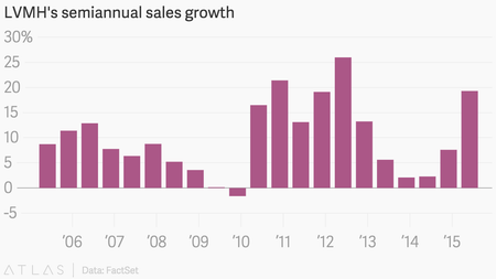LVMH&#039;s semiannual sales growth