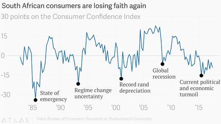 Consumer Confidence Index shows the longest period of economic pessimism in South Africa