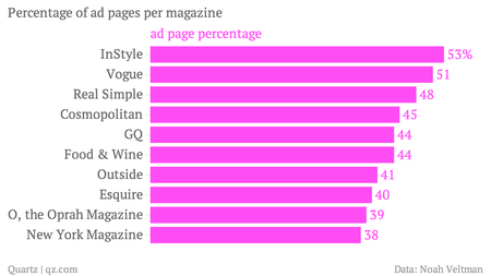 chartbuilder percentage of advertising pages per magazine noah veltman