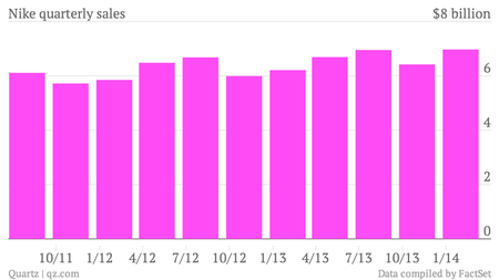 Nike-quarterly-sales-Data_chartbuilder