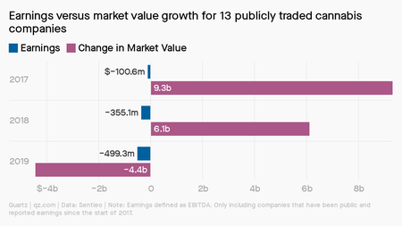Earnings versus market value growth for 13 publicly traded cannabis companies