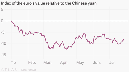 Index of the euro&#039;s value relative to the Chinese yuan