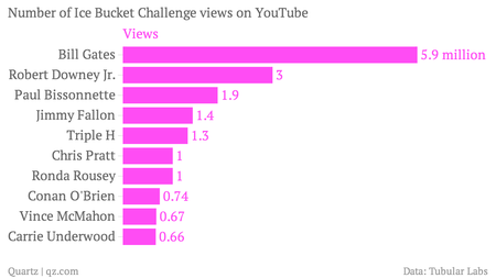 Number of Ice Bucket Challenge views