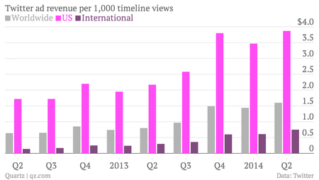 Twitter ad revenue per 1,000 timeline views, Q2 2014
