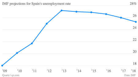 IMF projections Spain Spanish unemployment 2018
