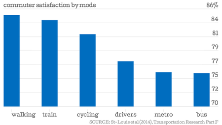 Commuter satisfaction by mode
