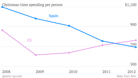 Christmas-time-spending-per-person-US-Spain_chartbuilder