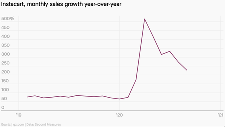 A chart showing monthly sales growth at Instacart, which climbed dramatically during the pandemic.