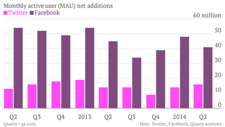 Twitter and Facebook MAU growth Q2 2014