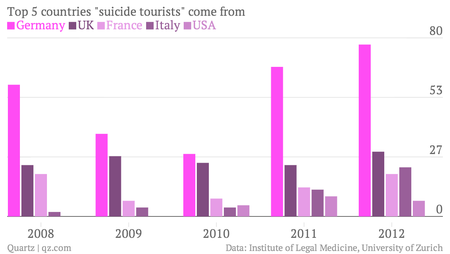 Top-5-countries-suicide-tourists-come-from-Germany-UK-France-Italy-USA_chartbuilder