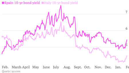 spain italy 10-year bond yields