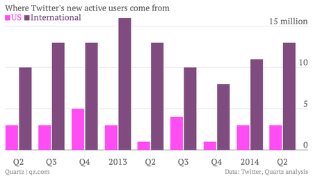 Twitter active user growth US vs international Q2 2014