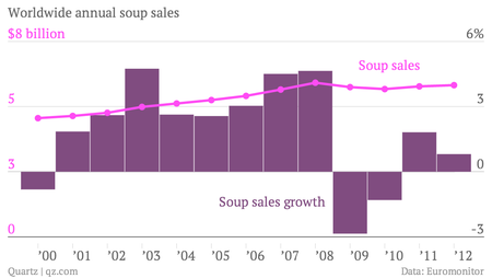 Worldwide-annual-soup-sales-Soup-sales-Soup-sales-growth_chartbuilder