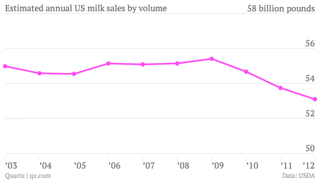 Estimated-annual-US-milk-sales-by-volume-US-milk-sales_chartbuilder