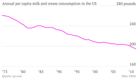 Annual-per-capita-milk-and-cream-consumption-in-the-US-Per-Capita_chartbuilder