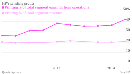HP revenue earnings chart