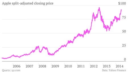Apple stock chart 2005 to 2014, split-adjusted