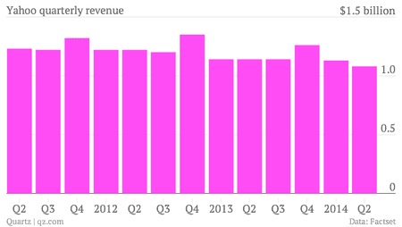 Yahoo quarterly revenue