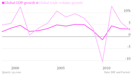 global gdp growth global trade volume