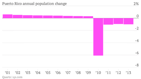 Puerto-Rico-annual-population-change-Percentage-change_chartbuilder