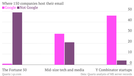 Where 150 US companies host their email Google vs not Google chart