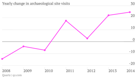 Yearly-change-in-archaeological-site-visits-Yearly-change-in-archaological-visits_chartbuilder