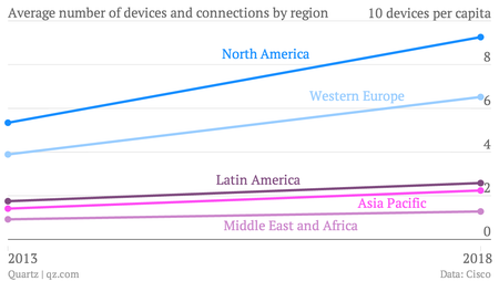 Number of connected devices per capita