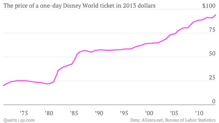 the-price-of-a-one-day-disney-world-ticket-in-2013-dollars-adjusted-price_chartbuilder