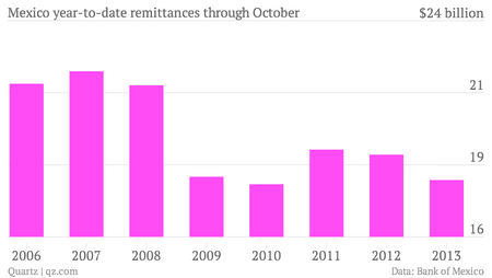 Mexico-year-to-date-remittances-through-October-Remittances_chartbuilder