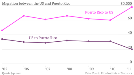 Migration-between-the-US-and-Puerto-Rico-Puerto-Rico-to-US-US-to-Puerto-Rico_chartbuilder