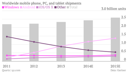Worldwide mobile phone, PC, and tablet shipments chart, Gartner data