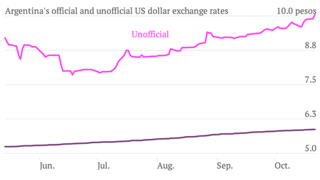 Argentina-s-official-and-unofficial-US-dollar-exchange-rates-Unofficial-Official-_chartbuilder