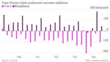 Time Warner Cable residential customer additions