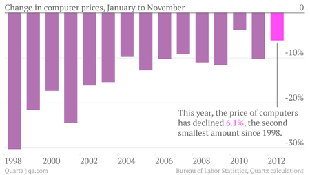 Change in computer prices january to november since 1998 chart