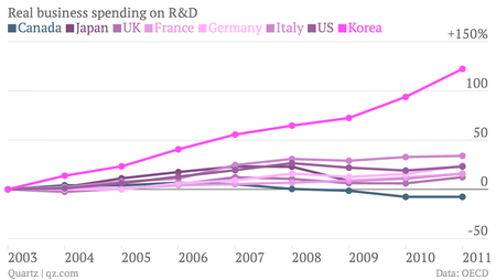 Korea Research and Development compared to other rich countries