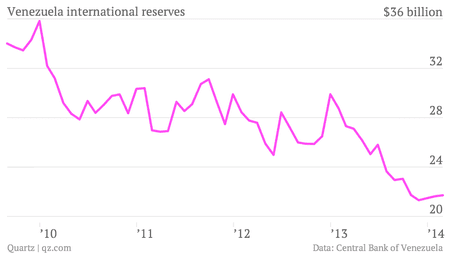 Venezuela-international-reserves-Reserves_chartbuilder