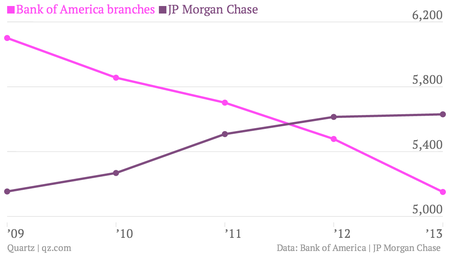 Bank branch chart