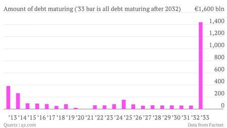 maturity date of greek debt through 2032