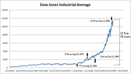 Graph of Dow Jones industrial average over time.