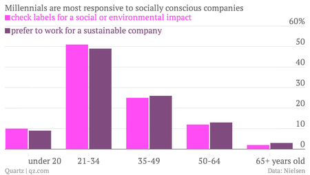 chartbuilder Millennials-are-most-responsive-to-socially-conscious-companies-check-labels-for-a-social-or-environmental-impact-prefer-to-work-for-a-sustainable-company_chartbuilder
