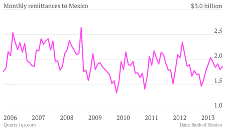 Monthly-remittances-to-Mexico-Remittances_chartbuilder