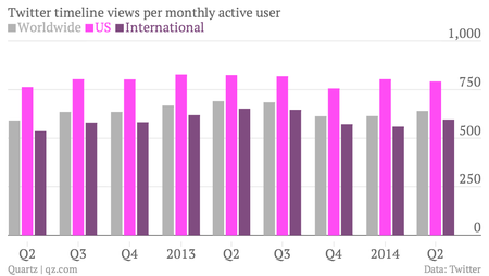 Twitter timeline views per MAU, second quarter 2014