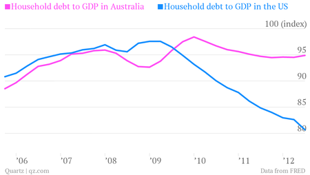 household debt australia versus US