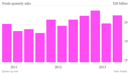 Nestlé eases its 2013 growth expectation because its chocolate bars and ...