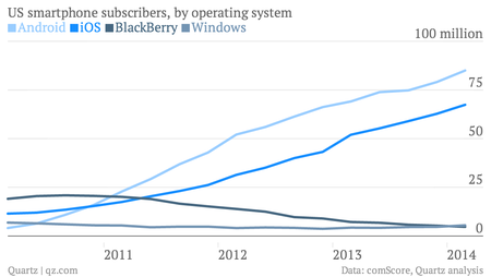 US smartphone subscriber share chart