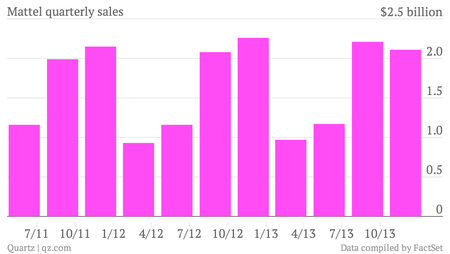 Mattel-quarterly-sales-Data_chartbuilder