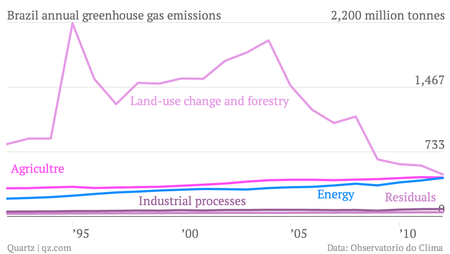 Brazil-annual-greenhouse-gas-emissions-Agricultre-Energy-Land-use-change-and-forestry-Industrial-processes-Residuals_chartbuilder