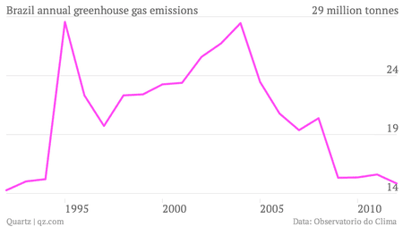 Brazil-annual-greenhouse-gas-emissions-_chartbuilder